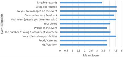 An Empirical Exploration of Volunteer Management Theory and Practice: Considerations for Sport Events in a “Post-COVID-19” World